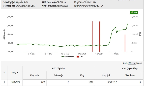 Tổng giám đốc bán thành công gần 1 triệu cổ phiếu VNZ