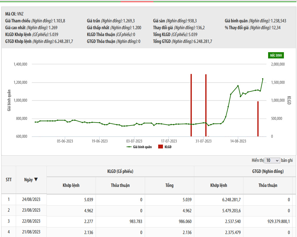 Sơ đồ giá cổ phiếu VNZ trên HNX.
