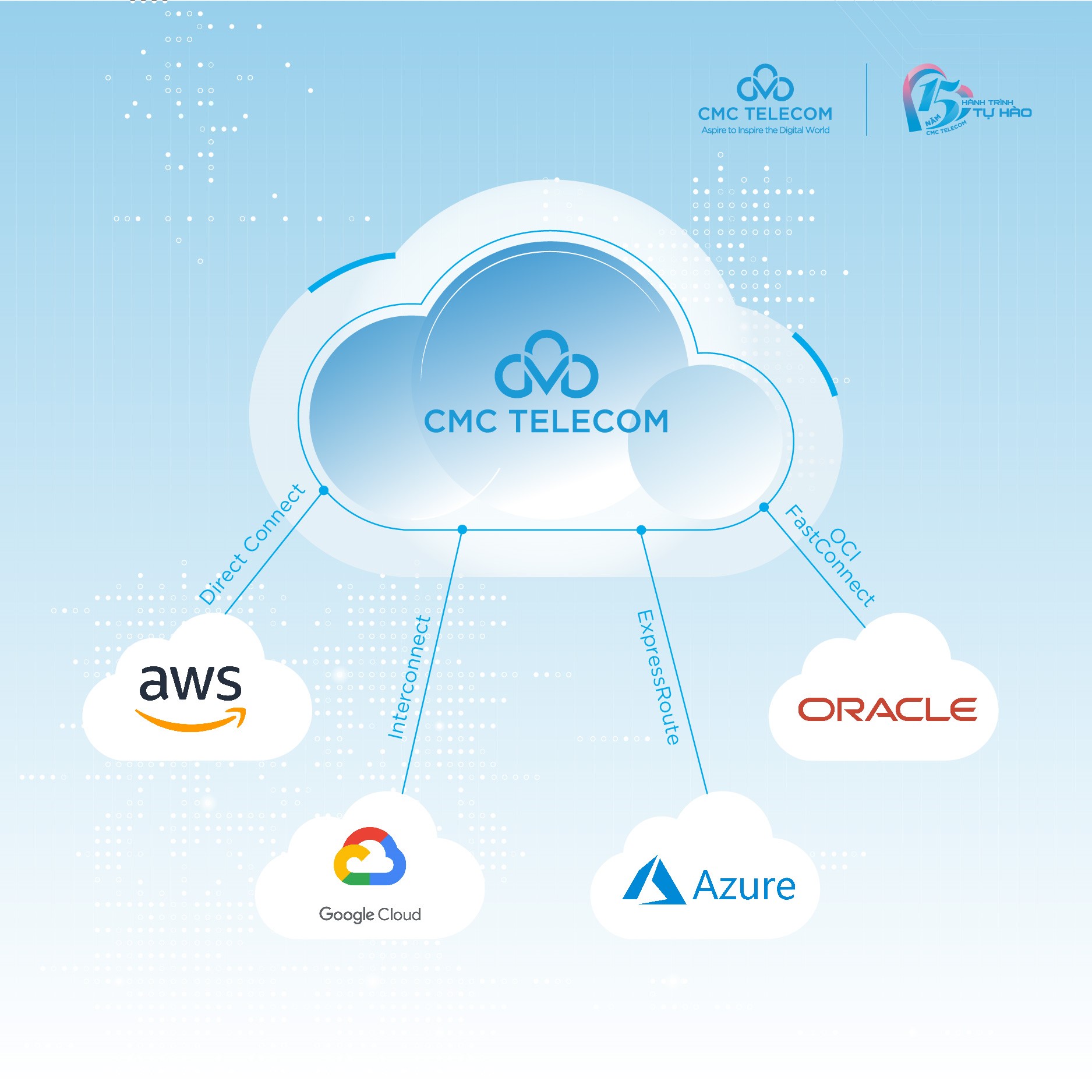 CMC Telecom kết nối trực tiếp đến Data Center của các nhà cung cấp cloud như AWS, Google, Microsoft, Oracle.