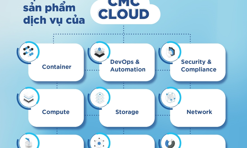 Hệ sinh thái sản phẩm dịch vụ của CMC Cloud.