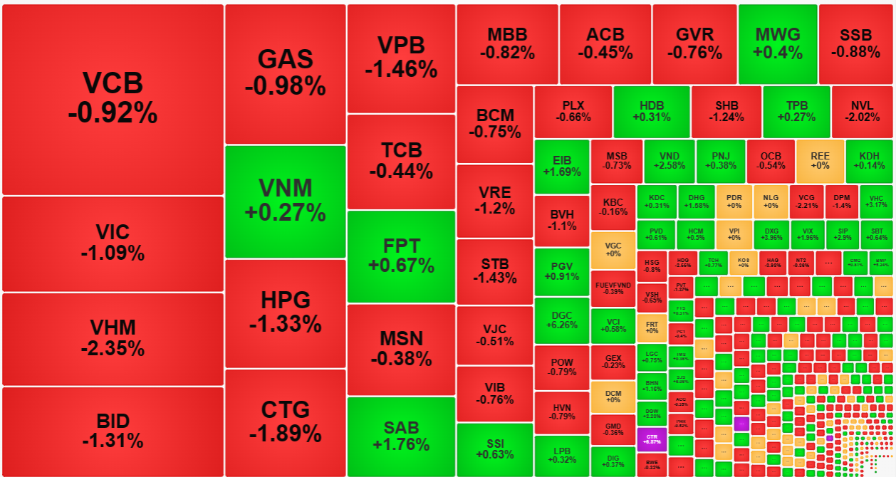 C&aacute;c cổ phiếu vốn h&oacute;a lớn giảm mạnh h&ocirc;m nay v&agrave; chịu lực b&aacute;n lớn từ khối ngoại.