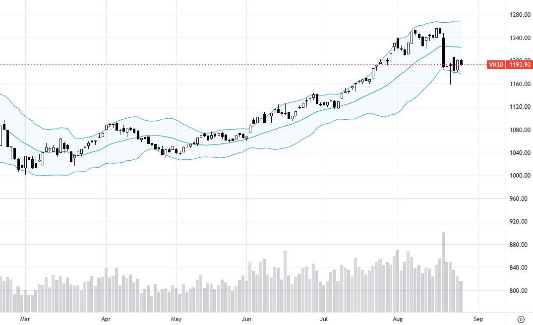 VN30-Index đang có dòng tiền suy yếu dần.