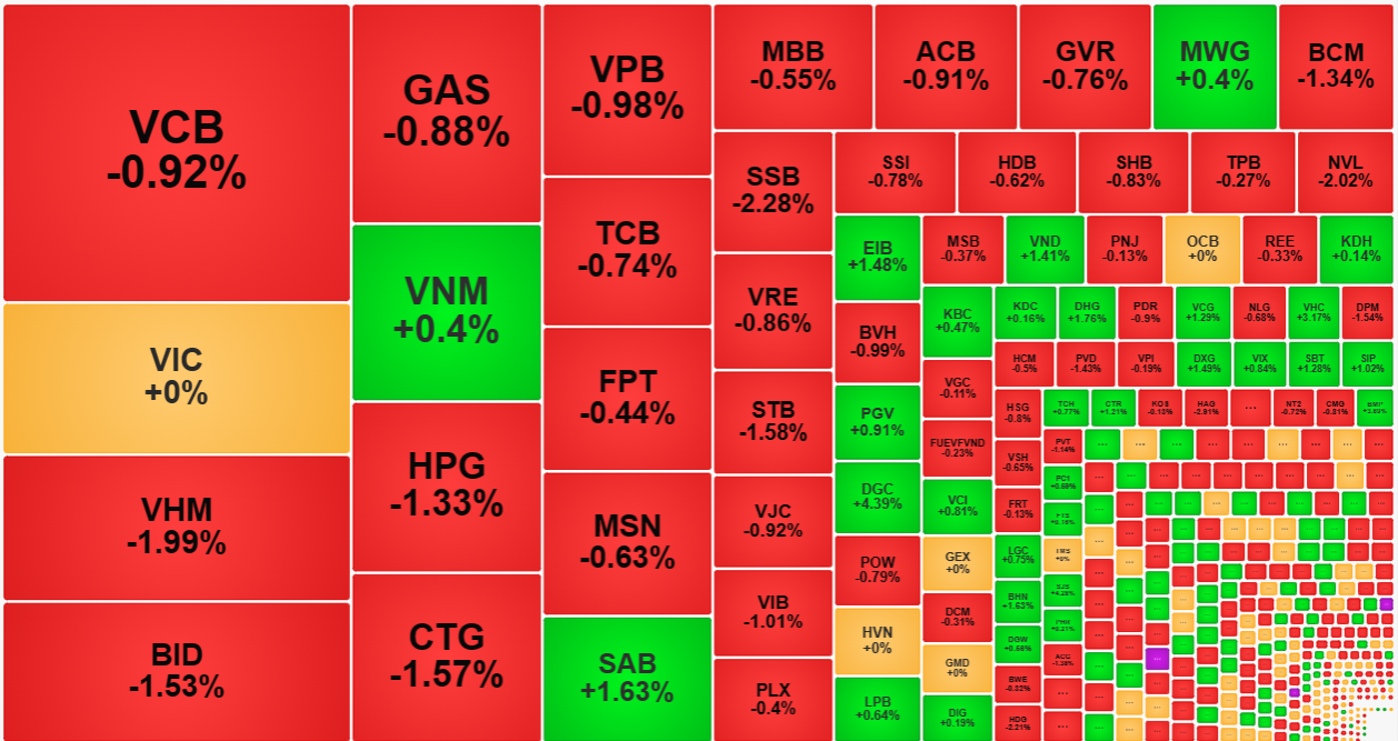 Loạt cổ phiếu trụ lại đỏ rực, thanh khoản tăng cao.
