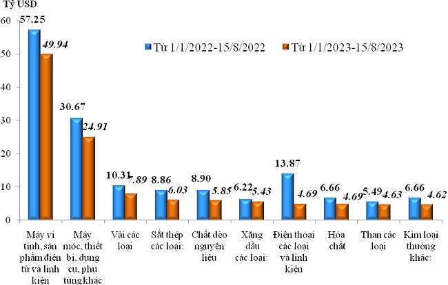 Trị gi&aacute; nhập khẩu của một số nh&oacute;m h&agrave;ng lớn lũy kế từ 01/01/2023 đến 15/8/2023 v&agrave; c&ugrave;ng kỳ năm 2022. Nguồn: Tổng cục Hải quan.