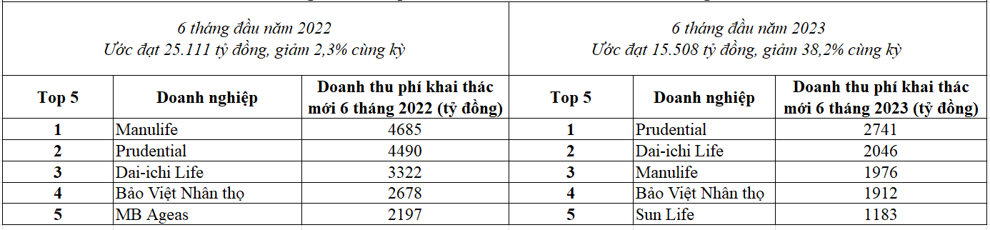 So sánh doanh thu phí bảo hiểm nhân thọ khai thác mới nửa đầu năm 2022 và 2023.