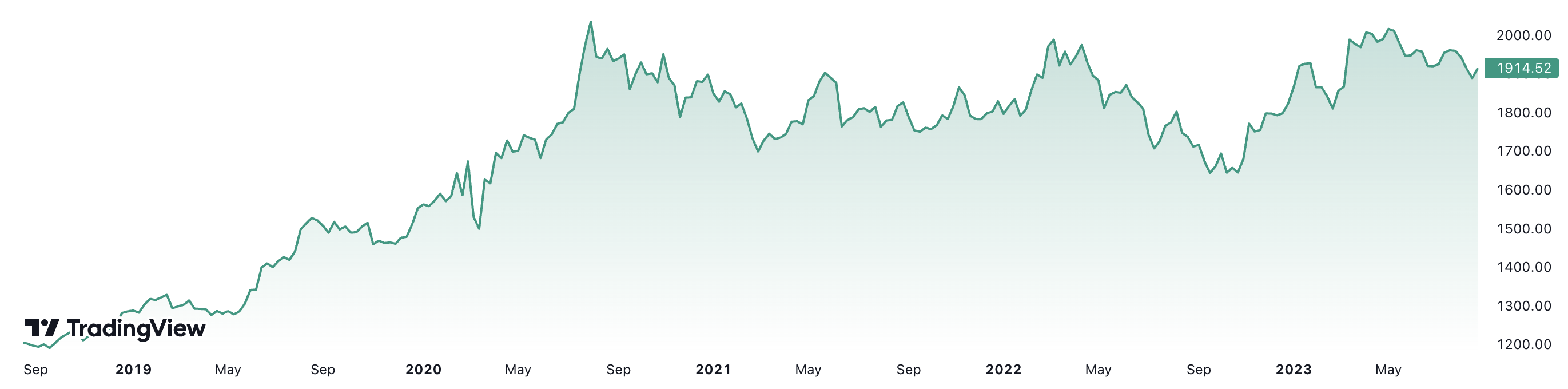 Trong 5 năm, gi&aacute; v&agrave;ng thế giới đ&atilde; tăng khoảng 62%. Đơn vị: USD/oz.