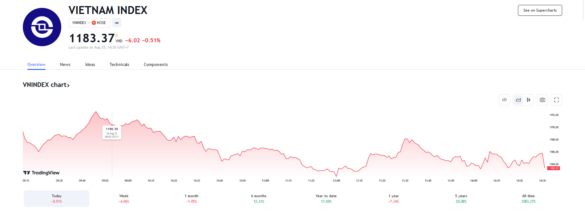 VCSC dự báo trong phiên tới, nhóm vốn hóa lớn có thể dẫn dắt chỉ số VN-Index ghi nhận nhịp giảm điểm để kiểm định cận dưới của kênh đi ngang ngắn hạn và đường EMA50 tại vùng 1.170-1.177 điểm. 