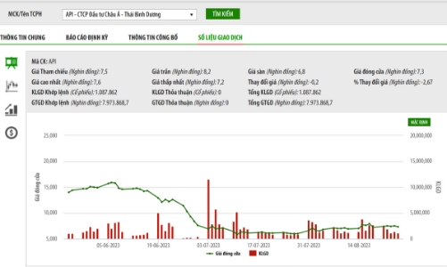Chứng khoán Apec không bán được bất kỳ cổ phiếu API nào trong tổng số hơn 8 triệu cổ phiếu buộc phải bán