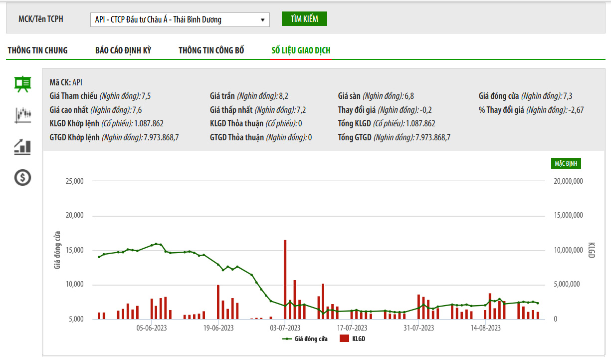 Sơ đồ giá cổ phiếu API thời gian qua trên HNX.