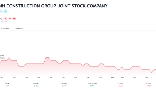 Đại hội cổ đông lần 2 của HBC lại thất bại