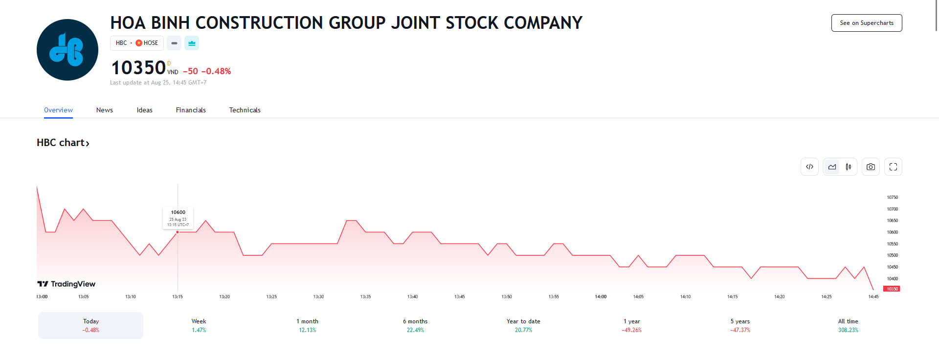 Sơ đồ giá cổ phiếu HBC thờ igian qua trên Tradingview.