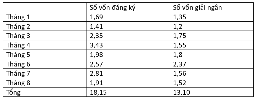 Vốn FDI đăng ký và giải ngân qua các tháng năm 2023. Đvị: tỷ USD.