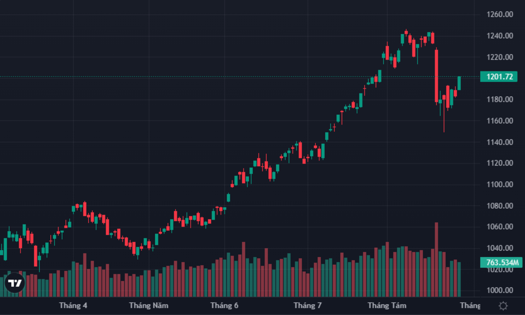 VN-Index đóng cửa vượt ngưỡng 1.200 điểm.