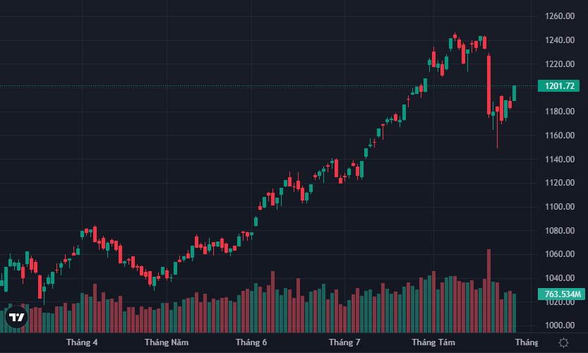 VN-Index đóng cửa vượt ngưỡng 1.200 điểm.