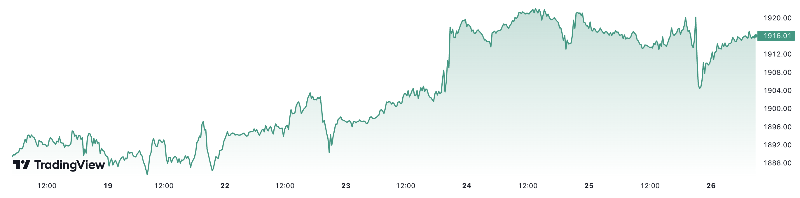 Giá vàng thế giới đã tăng khoảng 1,4% trong 1 tuần trở lại đây. Đơn vị: USD/oz.