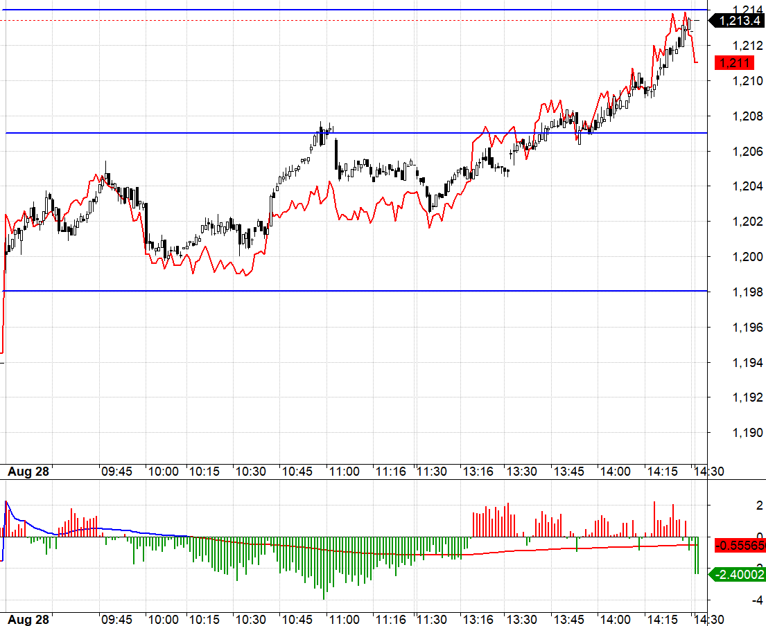F1 lẫn VN30 chiều nay được đ&aacute;nh vượt đỉnh buổi s&aacute;ng, &eacute;p c&aacute;c vị thế Short phải cắt lỗ.
