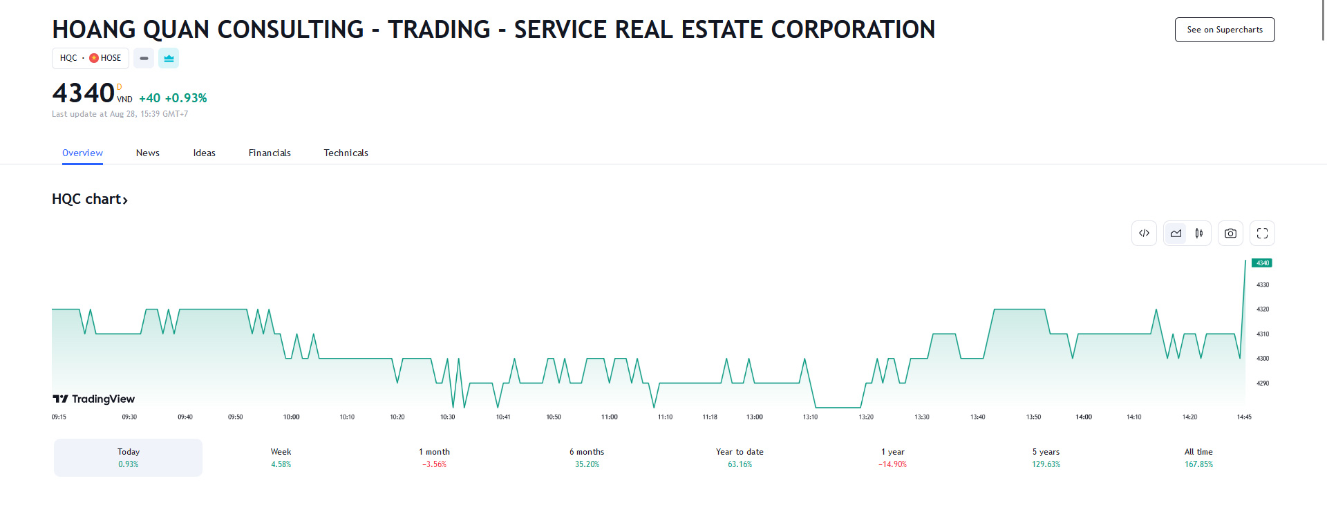 Sơ đồ giá cổ phiếu HQC trên Tradingview.
