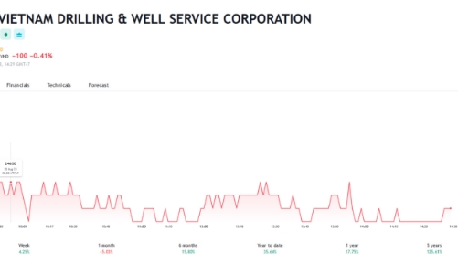 6 tổ chức liên quan đến thành viên Hội đồng quản trị PVD đăng ký mua vào 1,7 triệu cổ phiếu