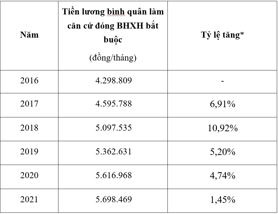 Tiền lương bình quân làm căn cứ đóng bảo hiểm xã hội của người lao động giai đoạn 2016 - 2021. Nguồn - Bộ Lao động - Thương binh và Xã hội. 