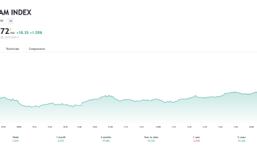 Vượt ngưỡng 1.200 là tín hiệu tích cực nhưng áp lực chốt lời sẽ tăng dần trước nghỉ lễ