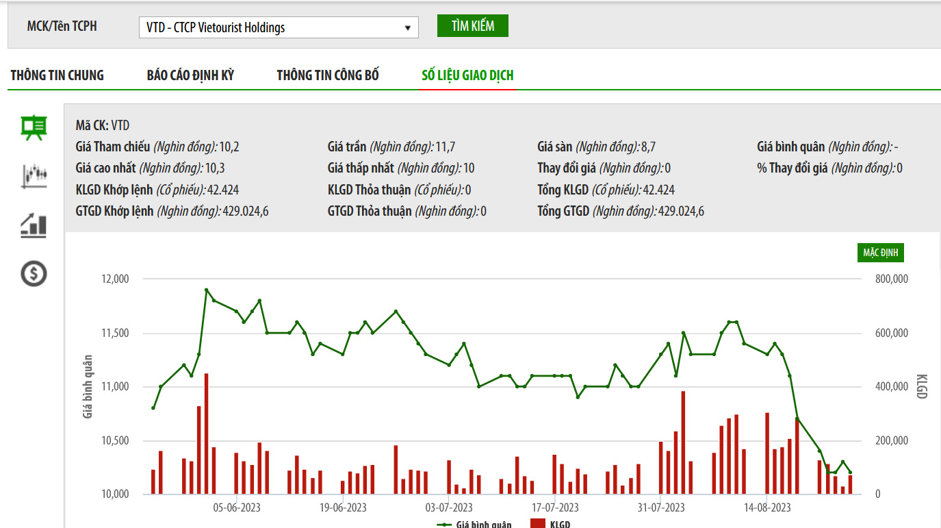 Biểu đồ giá cổ phiếu VTD trên HNX.