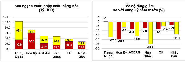 Thị trường xuất, nhập khẩu h&agrave;ng ho&aacute; chủ yếu 8 th&aacute;ng năm 2023.&nbsp;Nguồn: Tổng cục Thống k&ecirc;.