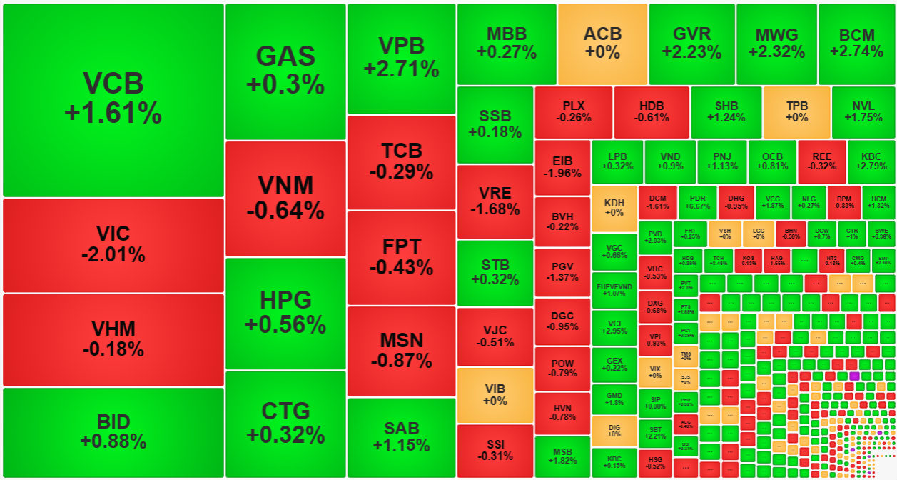 Cổ phiếu vốn h&oacute;a lớn nhất thị trường VCB chiều nay tăng kh&aacute; tốt.