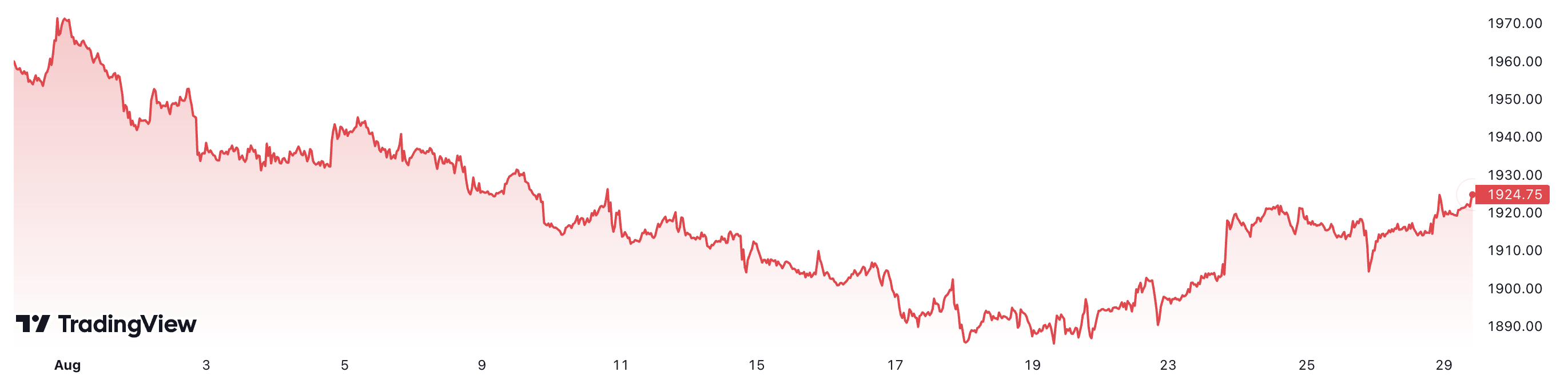 1 tháng qua, giá vàng thế giới đã giảm khoảng 1,1%. Đơn vị: USD/oz.