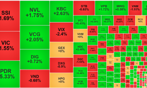Thanh khoản tăng mạnh, thị trường trượt dốc