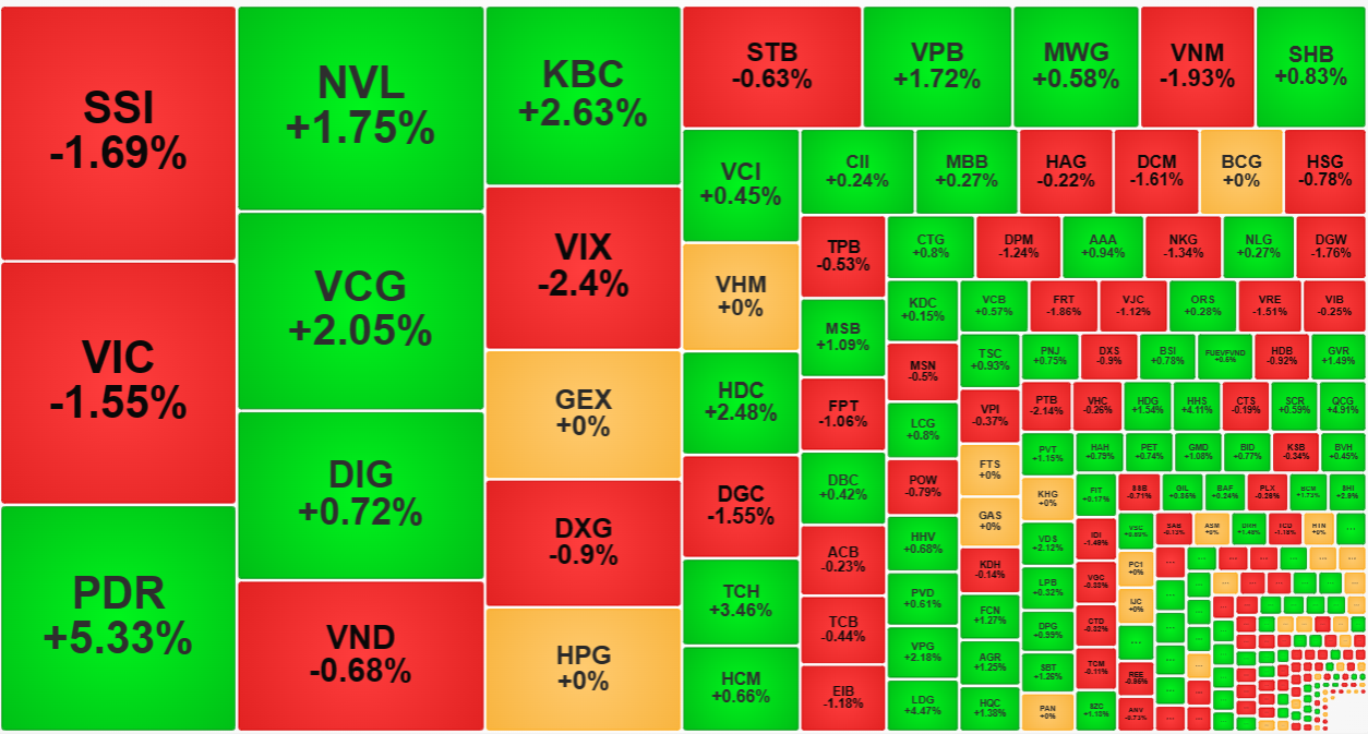 Thanh khoản tăng vọt sáng nay và nhiều cổ phiếu chịu sức ép bán ra rất lớn, giá đảo chiều từ tăng thành giảm.