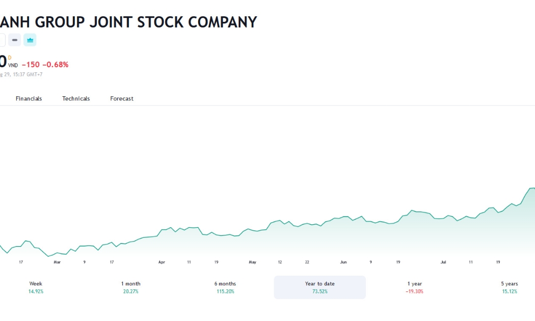 Sơ đồ giá cổ phiếu DXG thời gian qua trên Tradingview.