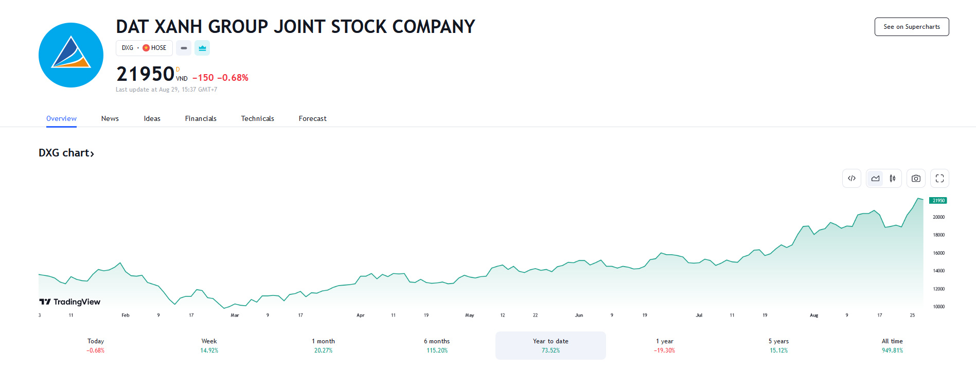 Sơ đồ giá cổ phiếu DXG thời gian qua trên Tradingview.