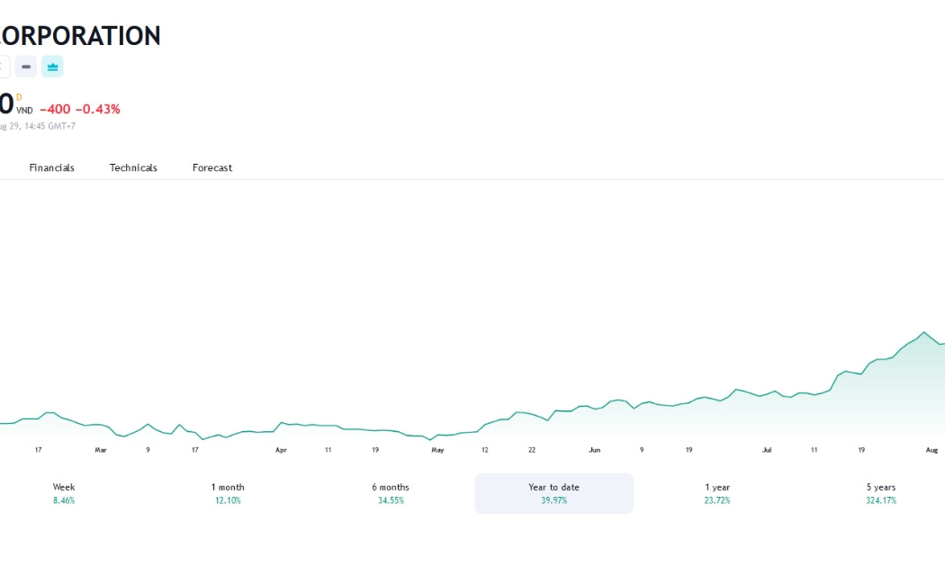Sơ đồ giá cổ phiếu FPT thời gian qua trên Tradingview.