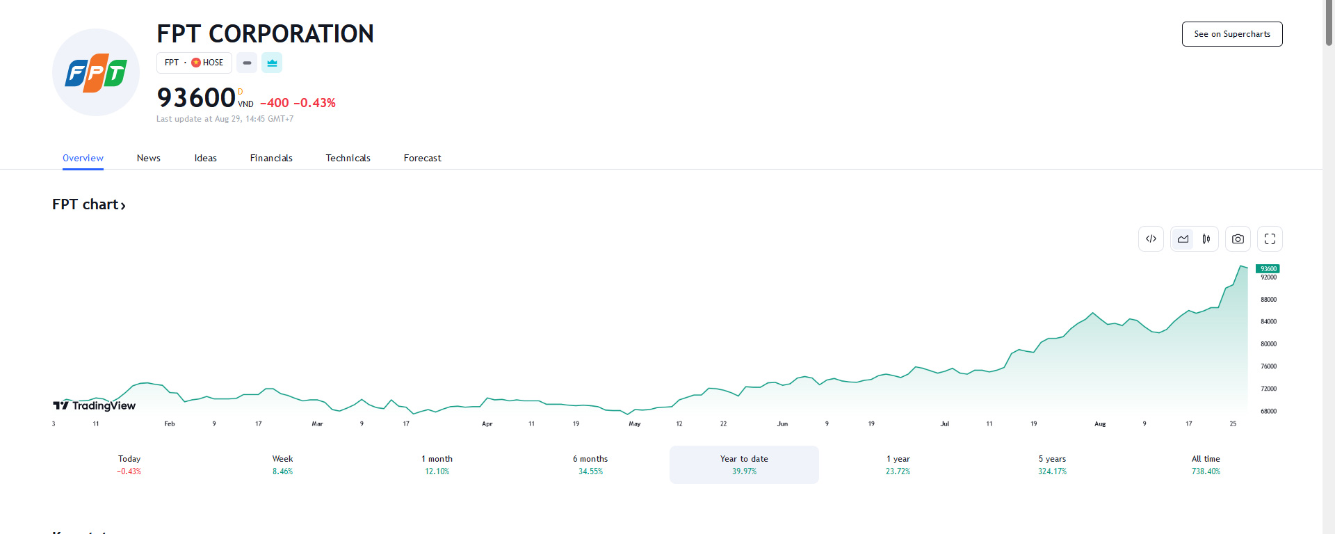 Sơ đồ giá cổ phiếu FPT thời gian qua trên Tradingview.