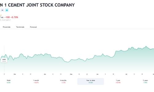 Bị cắt margin, HT1 điều chỉnh giảm 77% kế hoạch lợi nhuận năm