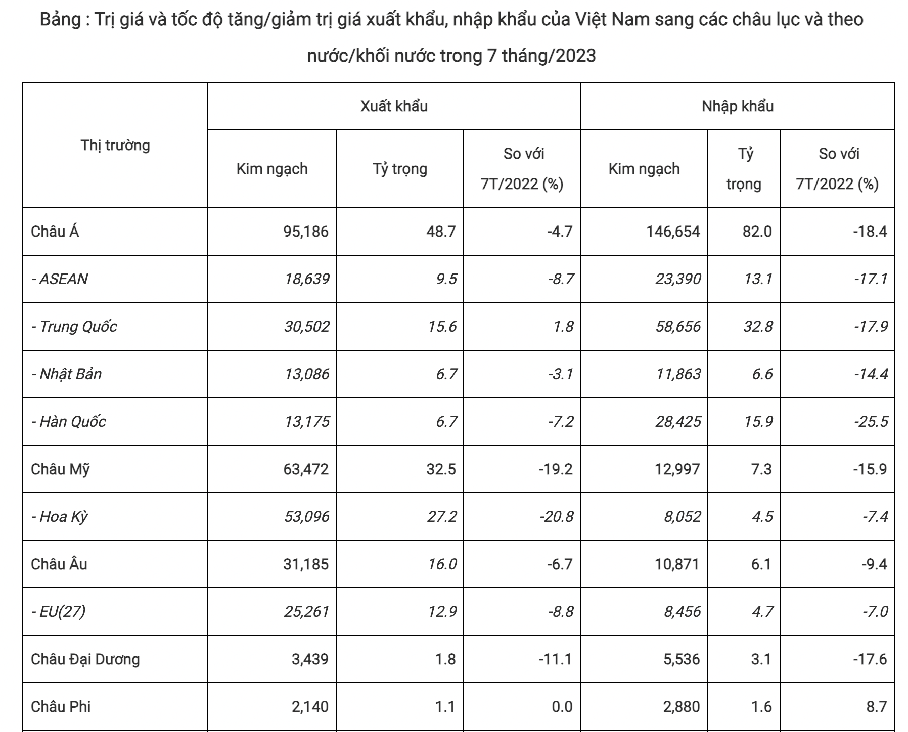 Nguồn: Tổng cục Hải quan. 