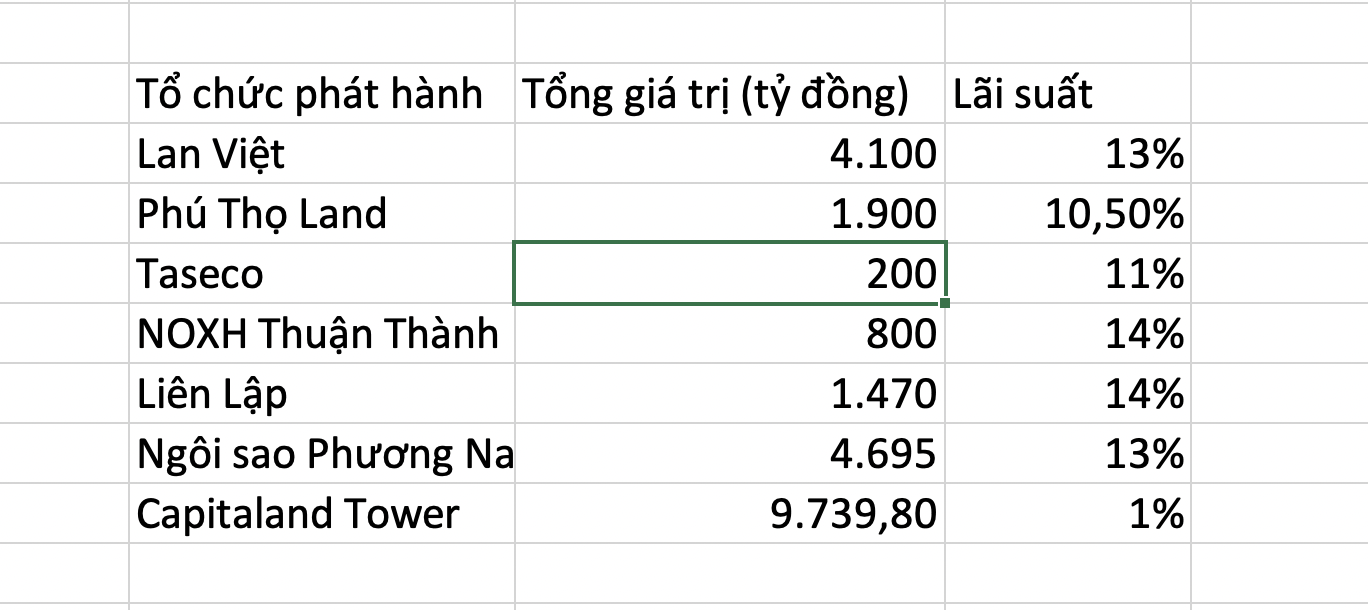 Các đợt phát hành trái phiếu doanh nghiệp bất động sản trong tháng 8. 