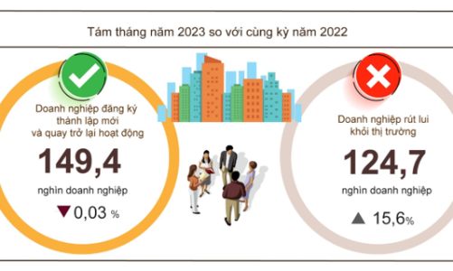 Doanh nghiệp thành lập mới 8 tháng đạt đỉnh cao nhất từ trước tới nay