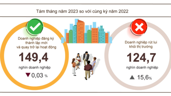 Doanh nghiệp thành lập mới 8 tháng đạt đỉnh cao nhất từ trước tới nay