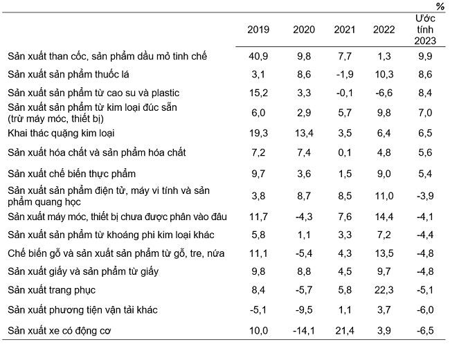 Tốc độ tăng/giảm chỉ số IIP 8 tháng các năm 2019-2023 so với cùng kỳ năm trước của một số ngành công nghiệp trọng điểm.