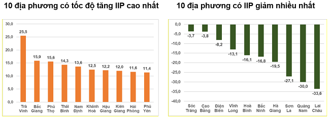 Tốc độ tăng/giảm IIP 8 th&aacute;ng năm 2023so với c&ugrave;ng kỳ năm trước của một số địa phương (%).