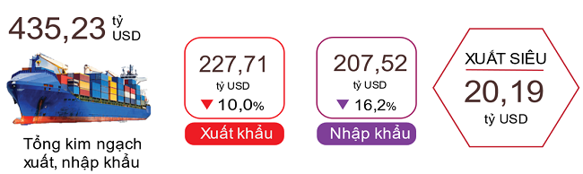 Xuất, nhập khẩu hàng hóa 8 tháng năm 2023. Nguồn: Tổng cục Thống kê.