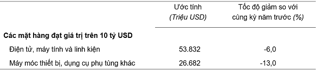 Trị giá một số mặt hàng nhập khẩu 8 tháng năm 2023. Nguồn: Tổng cục Thống kê.
