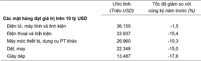 Trị giá một số mặt hàng xuất khẩu 8 tháng năm 2023. Nguồn: Tổng cục Thống kê.