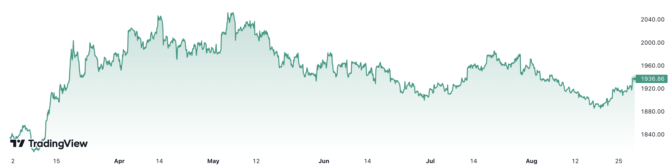 Trong 6 th&aacute;ng, gi&aacute; v&agrave;ng thế giới đ&atilde; tăng khoảng 5,5%. Đơn vị: USD/oz.