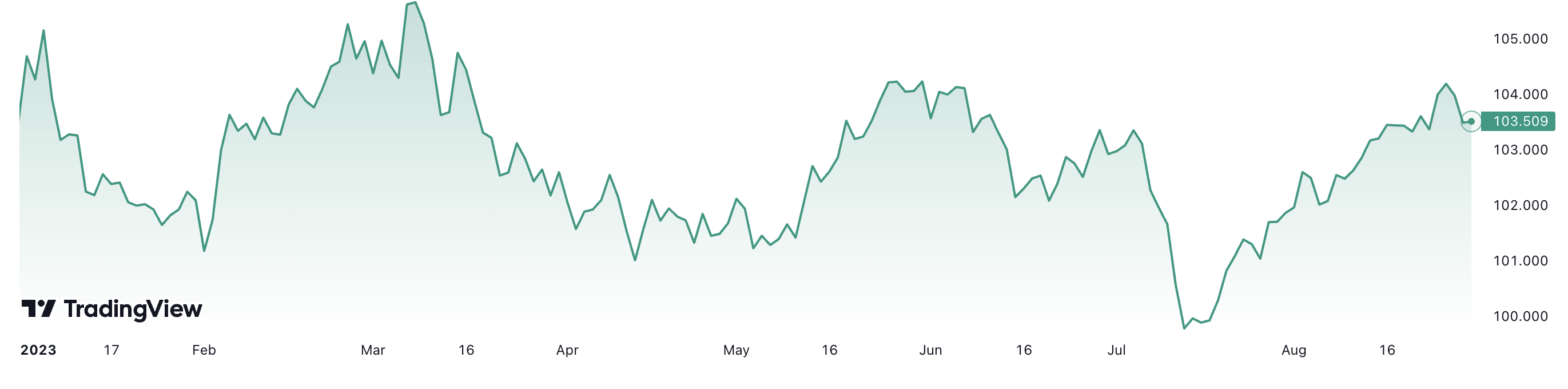 Diễn biến chỉ số Dollar Index từ đầu năm đến nay. Xu hướng phục hồi gần đây đã đưa Dollar Index tăng nhẹ so với đầu năm sau một số đợt giảm sâu.