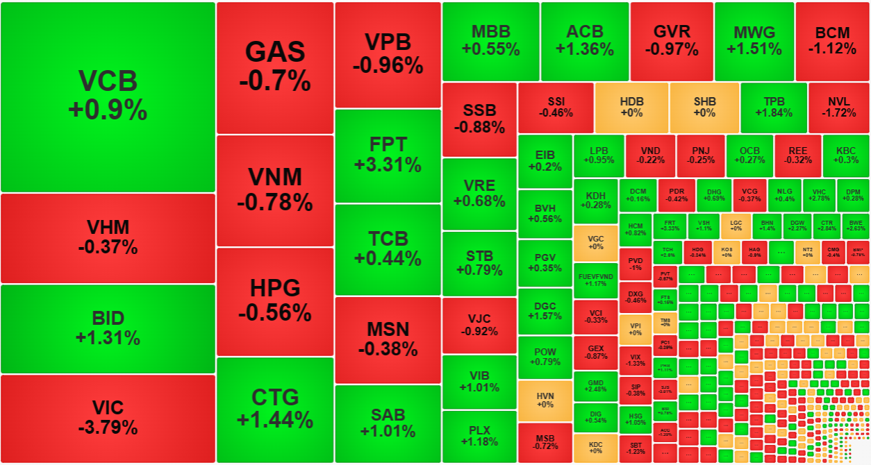 Nhóm cổ phiếu vốn hóa lớn nhất thị trường nhiều mã giảm giá hoặc tăng quá yếu, khiến VN-Index mất lực đỡ.