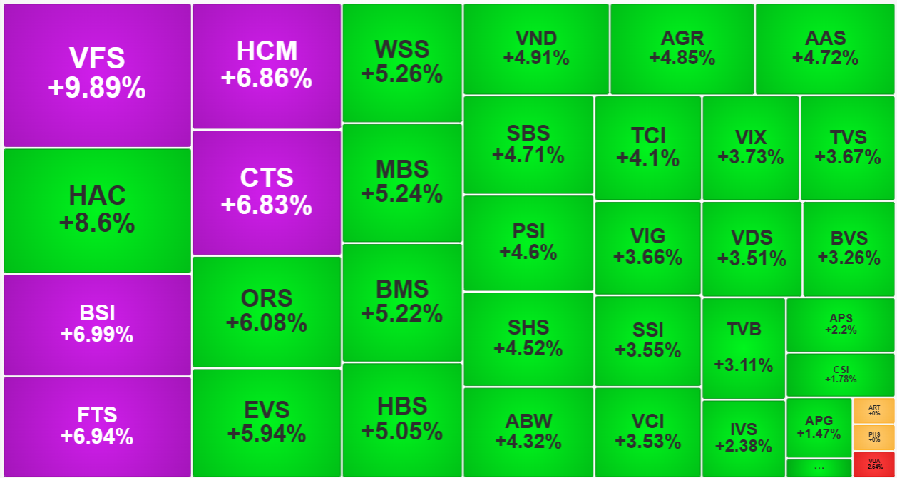 Nh&oacute;m cổ phiếu chứng kho&aacute;n chiều nay tăng rực rỡ.