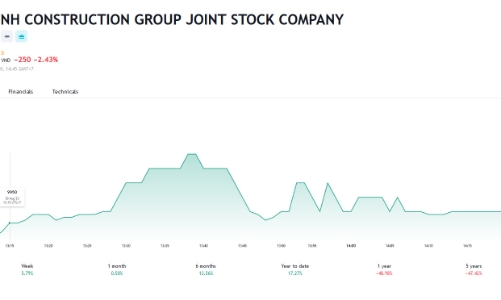 Sau kiểm toán bán niên 2023, HBC đột ngột chuyển từ lãi sang lỗ hơn 713 tỷ đồng 