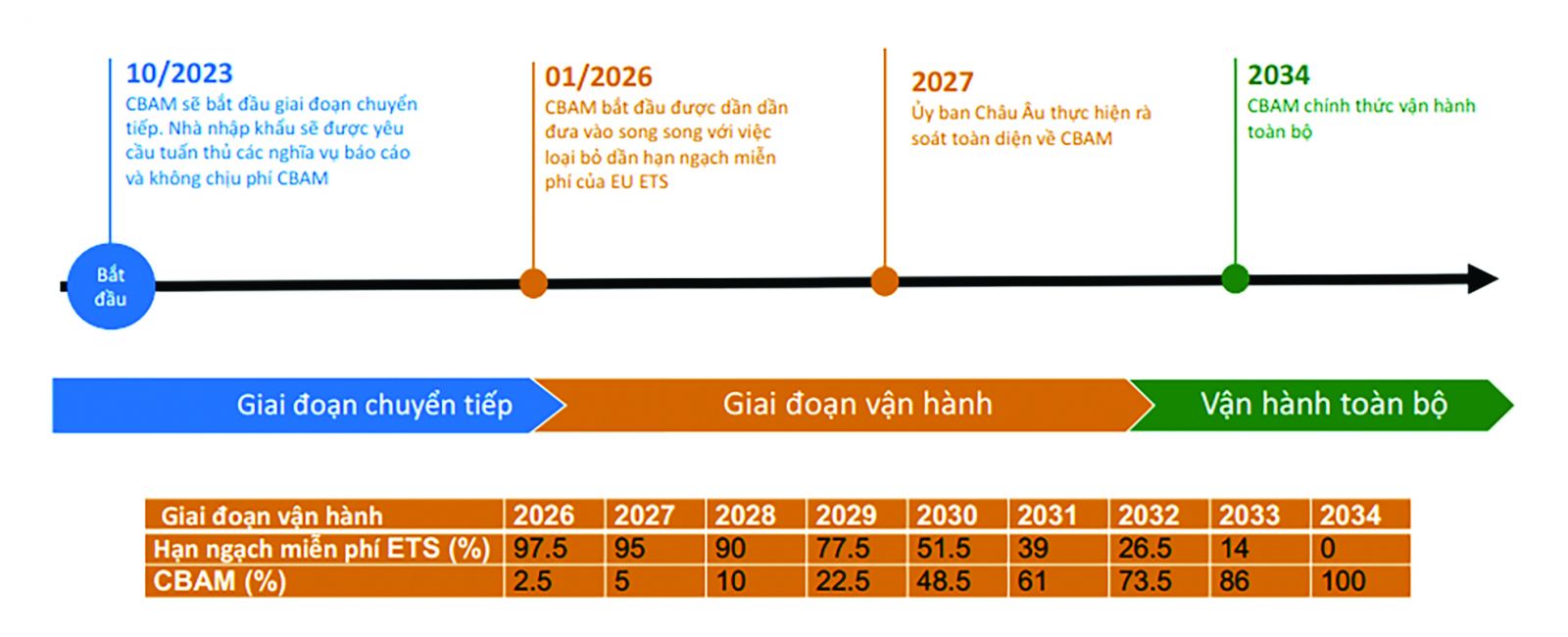 Cơ chế CBAM sẽ bắt đầu áp dụng trong giai đoạn chuyển tiếp từ ngày 1/10/2023.